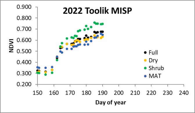 Toolik MISP NDVI 07/13